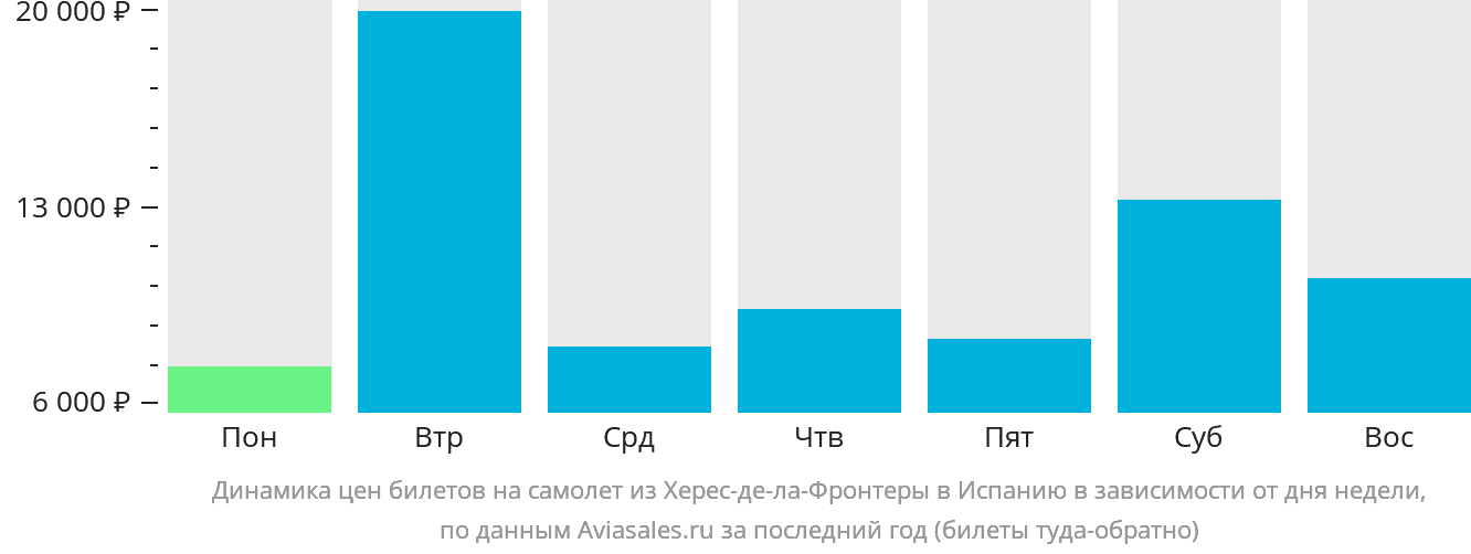 Динамика цен билетов на самолёт из Херес-де-ла-Фронтеры в Испанию в зависимости от дня недели