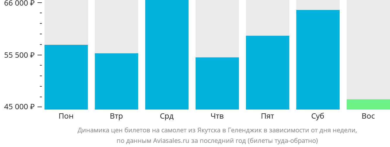 Динамика цен билетов на самолёт из Якутска в Геленджик в зависимости от дня недели