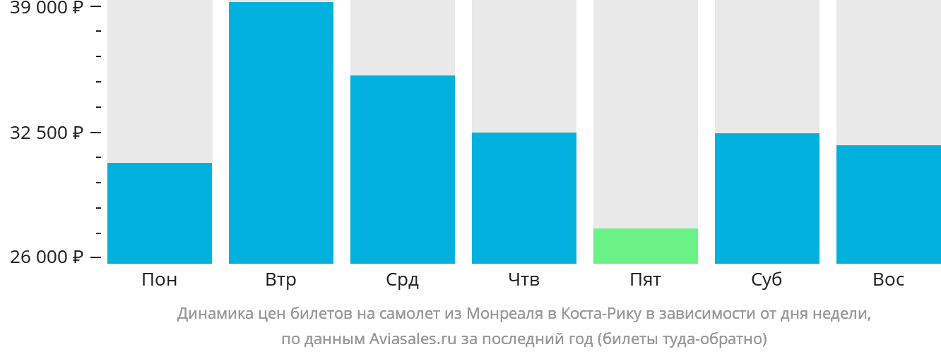 Динамика цен билетов на самолёт из Монреаля в Коста-Рику в зависимости от дня недели