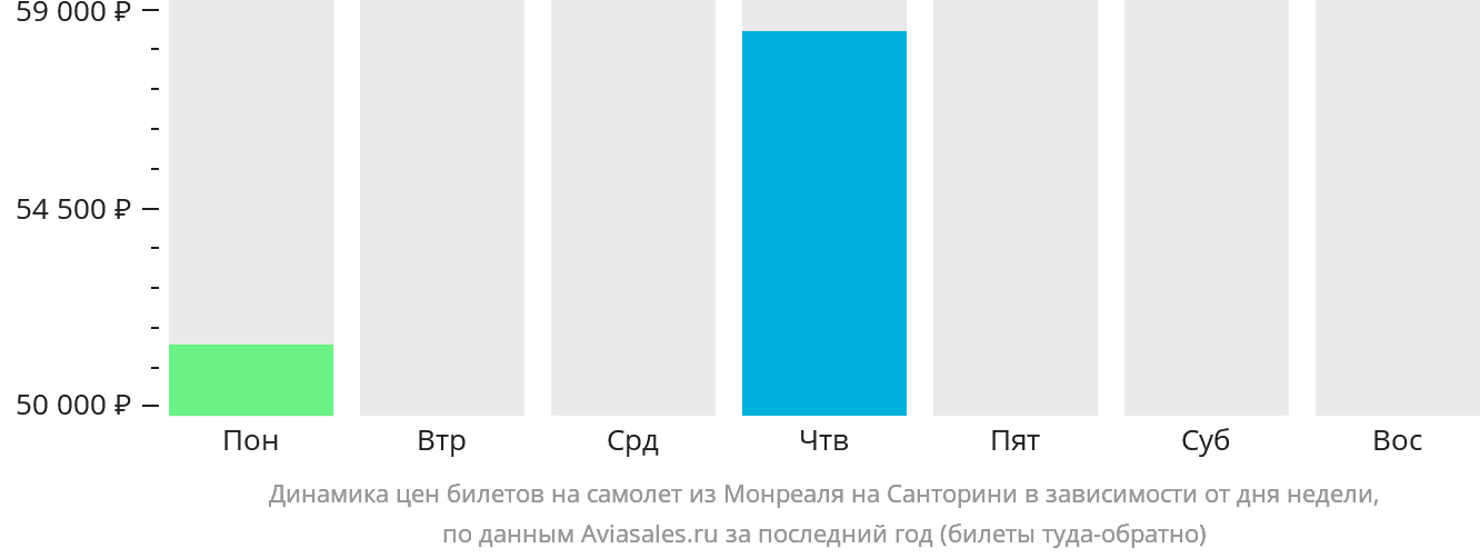 Динамика цен билетов на самолёт из Монреаля на Тиру в зависимости от дня недели