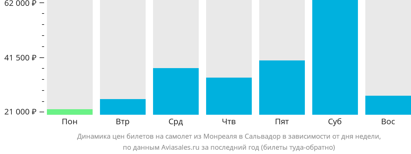Динамика цен билетов на самолёт из Монреаля в Сальвадор в зависимости от дня недели