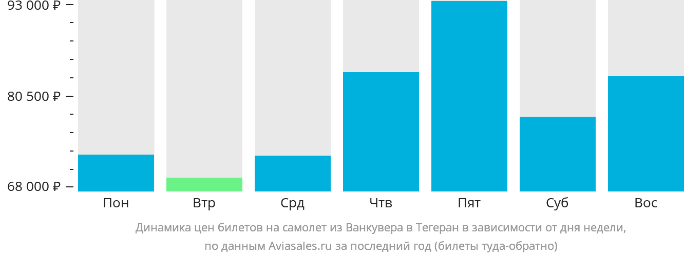 Динамика цен билетов на самолёт из Ванкувера в Тегеран в зависимости от дня недели