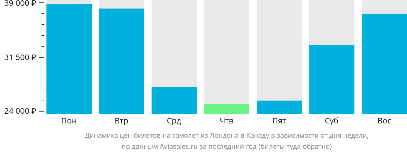 Динамика цен билетов на самолёт из Лондона в Канаду в зависимости от дня недели