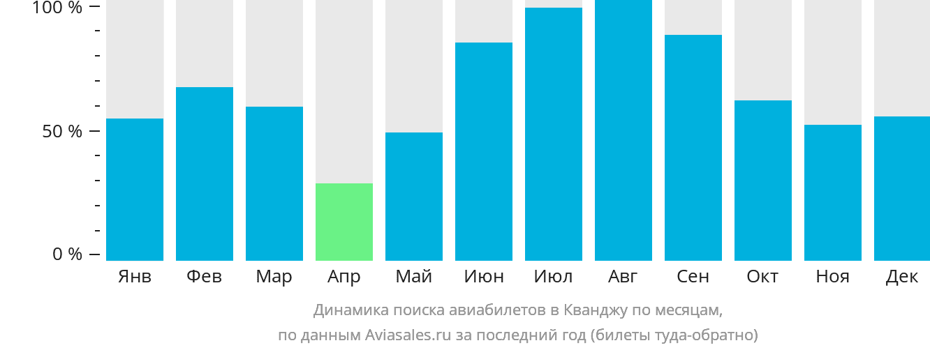 Динамика поиска авиабилетов в Кванджу по месяцам