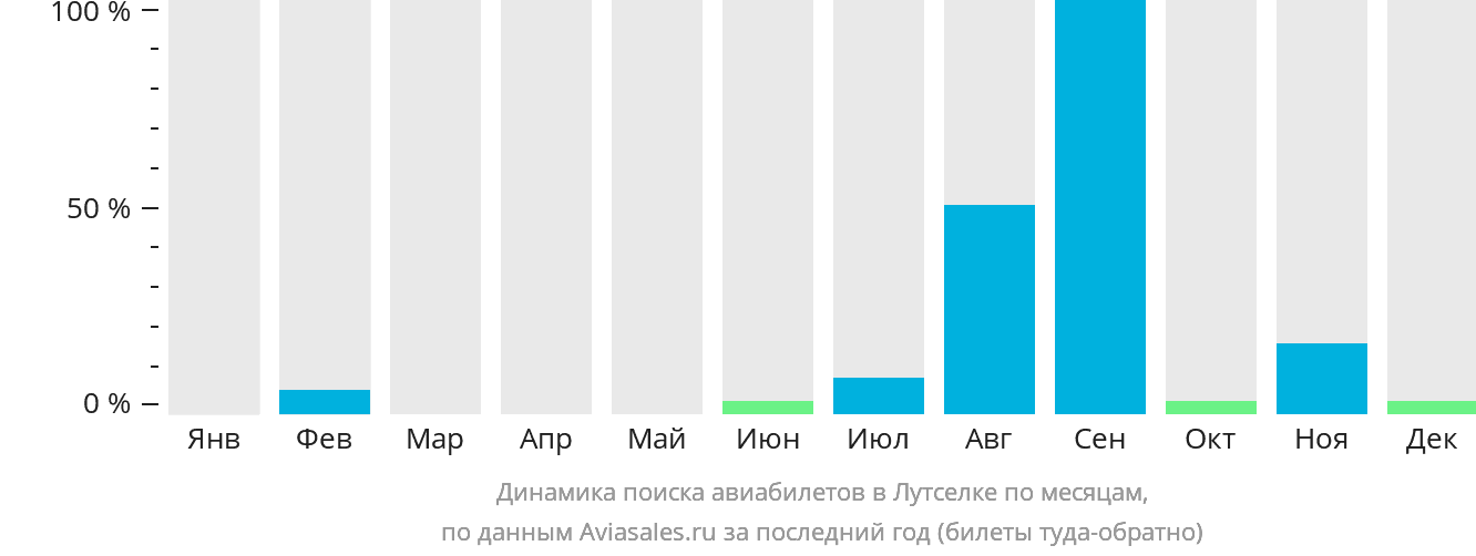 Динамика поиска авиабилетов в Лутселке по месяцам