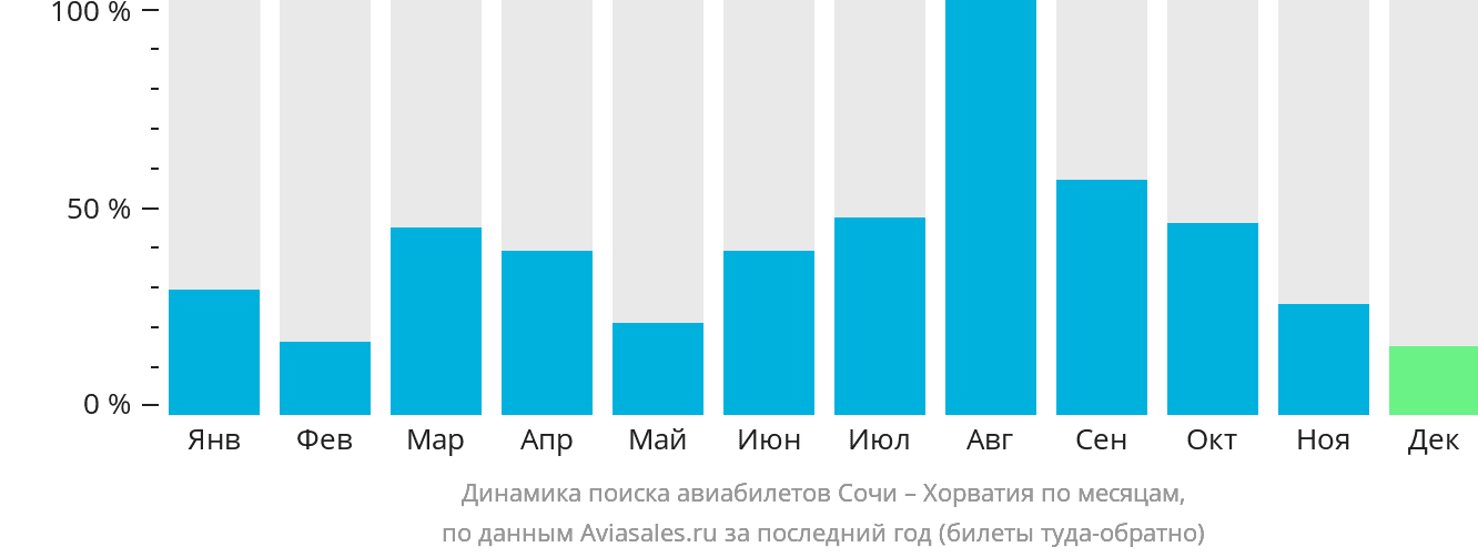 Динамика поиска авиабилетов из Сочи в Хорватию по месяцам