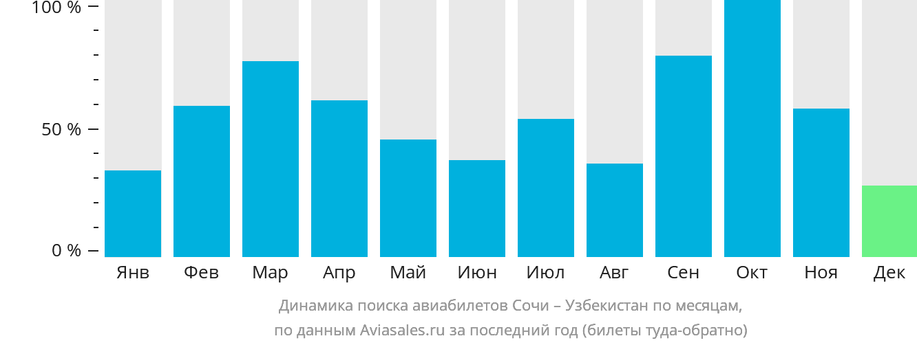 Динамика поиска авиабилетов из Сочи в Узбекистан по месяцам