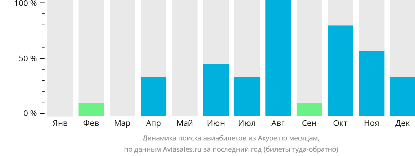 Динамика поиска авиабилетов из Акуре по месяцам