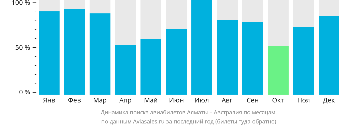 Динамика поиска авиабилетов из Алматы в Австралию по месяцам