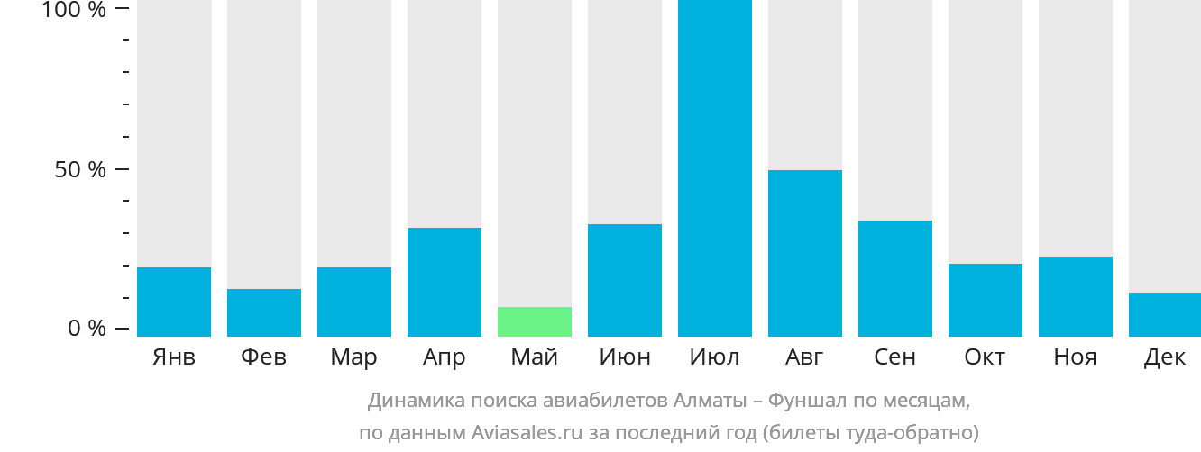 Динамика поиска авиабилетов из Алматы в Фуншал (Мадейра) по месяцам