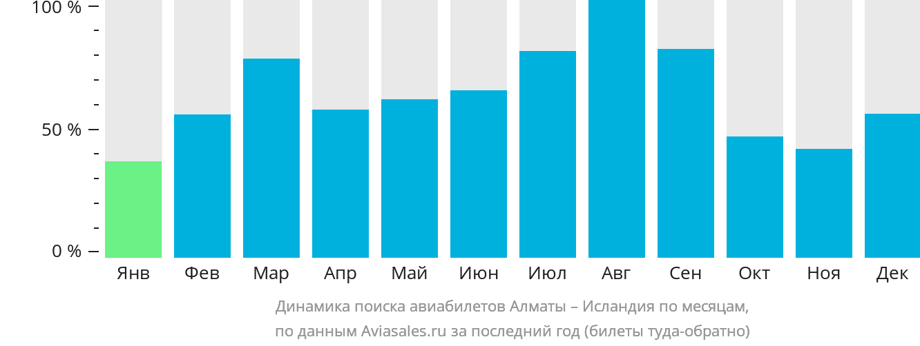 Динамика поиска авиабилетов из Алматы в Исландию по месяцам