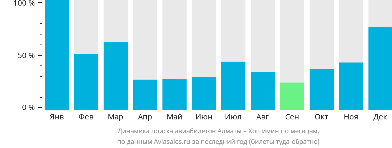 Динамика поиска авиабилетов из Алматы в Хошимин по месяцам