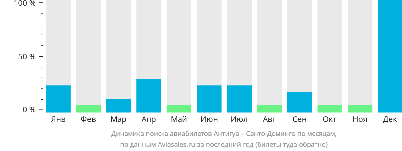 Динамика поиска авиабилетов из Антигуа в Санто-Доминго по месяцам