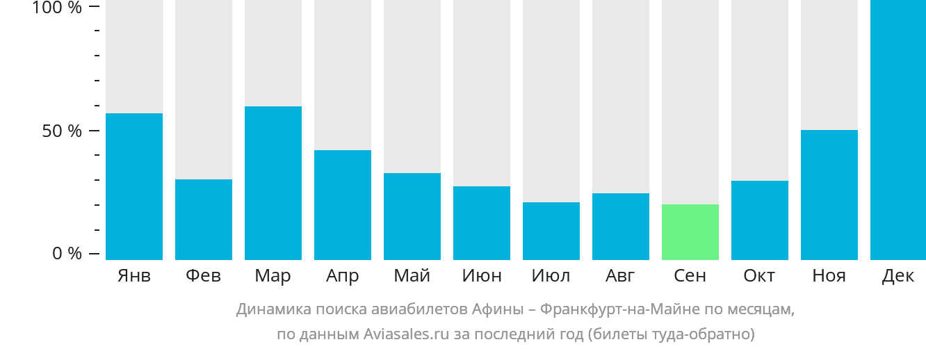 Рейс москва афины