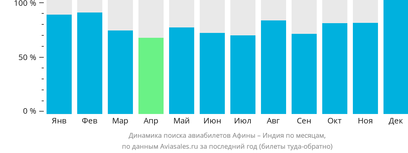 Динамика поиска авиабилетов из Афин в Индию по месяцам