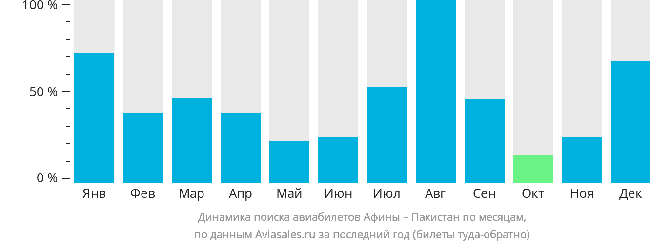 Динамика поиска авиабилетов из Афин в Пакистан по месяцам