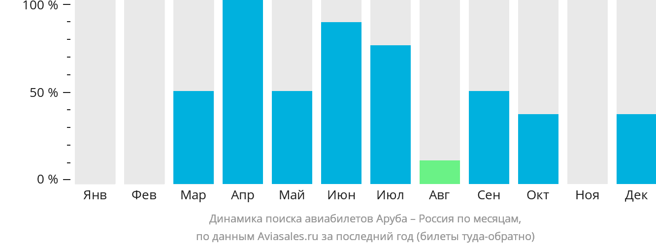 Динамика поиска авиабилетов из Арубы в Россию по месяцам