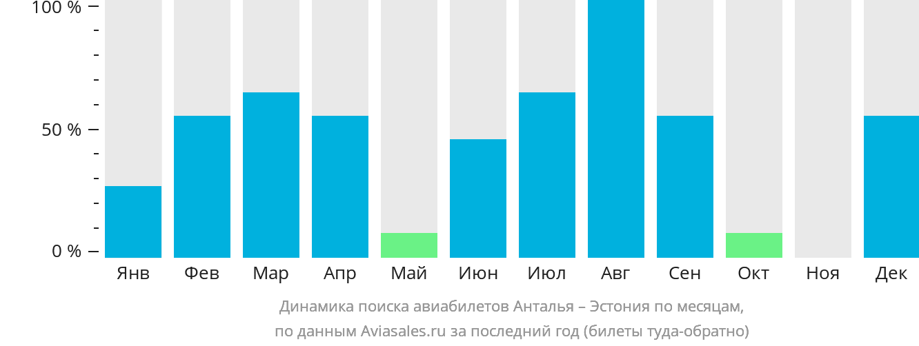 Авиабилеты в анталию