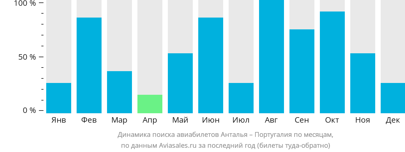 Динамика поиска авиабилетов из Антальи в Португалию по месяцам