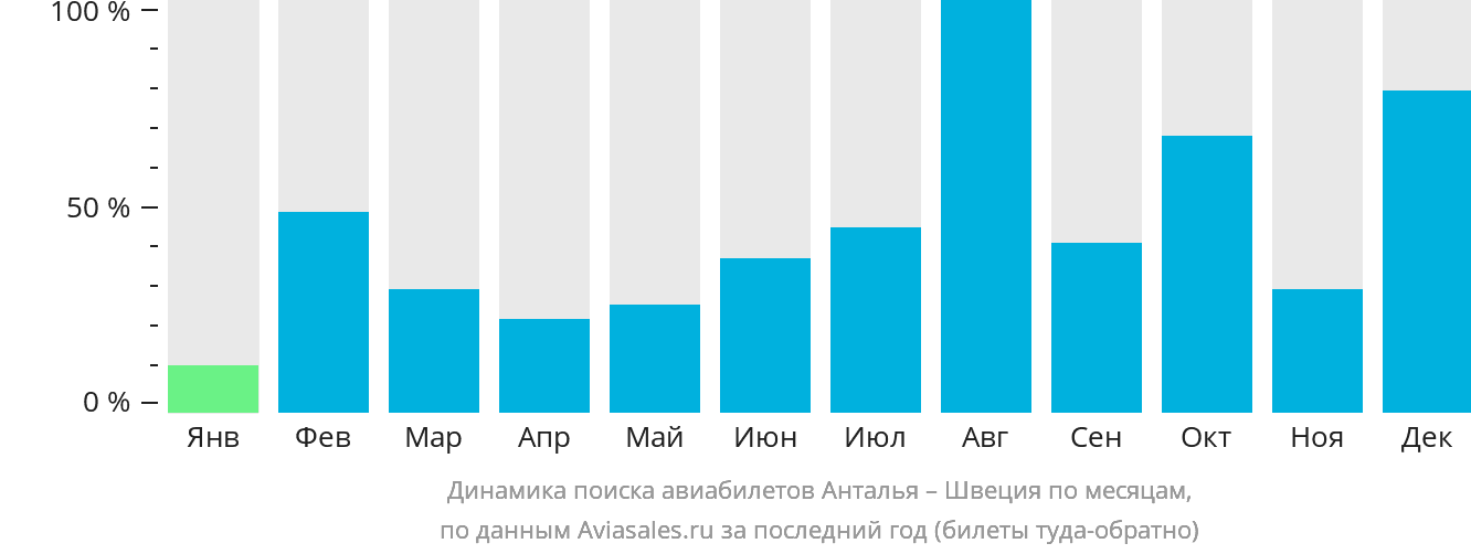 Динамика поиска авиабилетов из Антальи в Швецию по месяцам