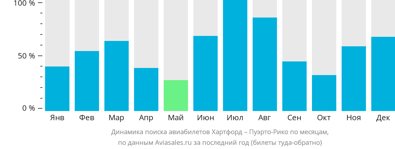 Динамика поиска авиабилетов из Хартфорда в Пуэрто-Рико по месяцам