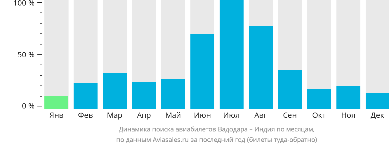 Динамика поиска авиабилетов из Вадодары в Индию по месяцам