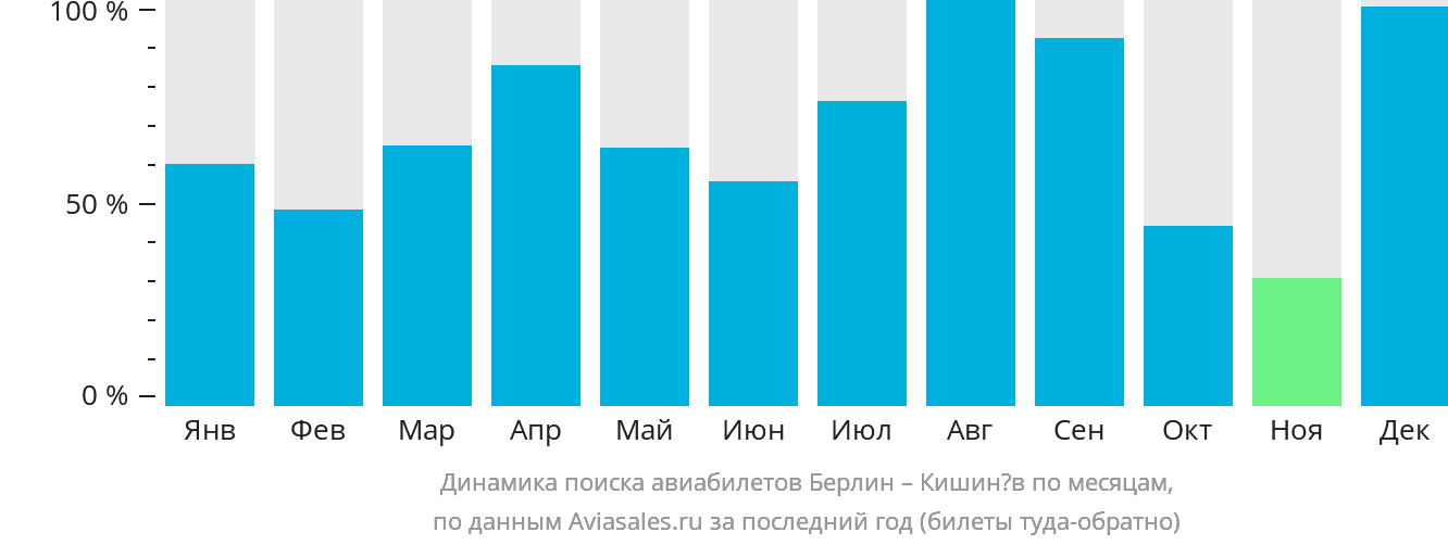 Авиабилеты берлин