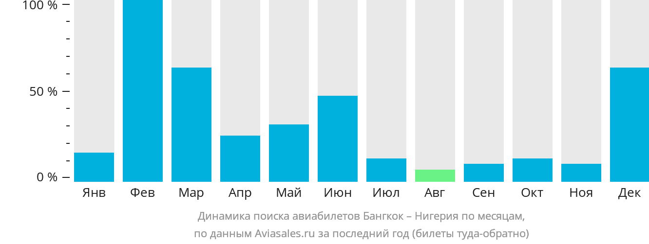 Динамика поиска авиабилетов из Бангкока в Нигерию по месяцам