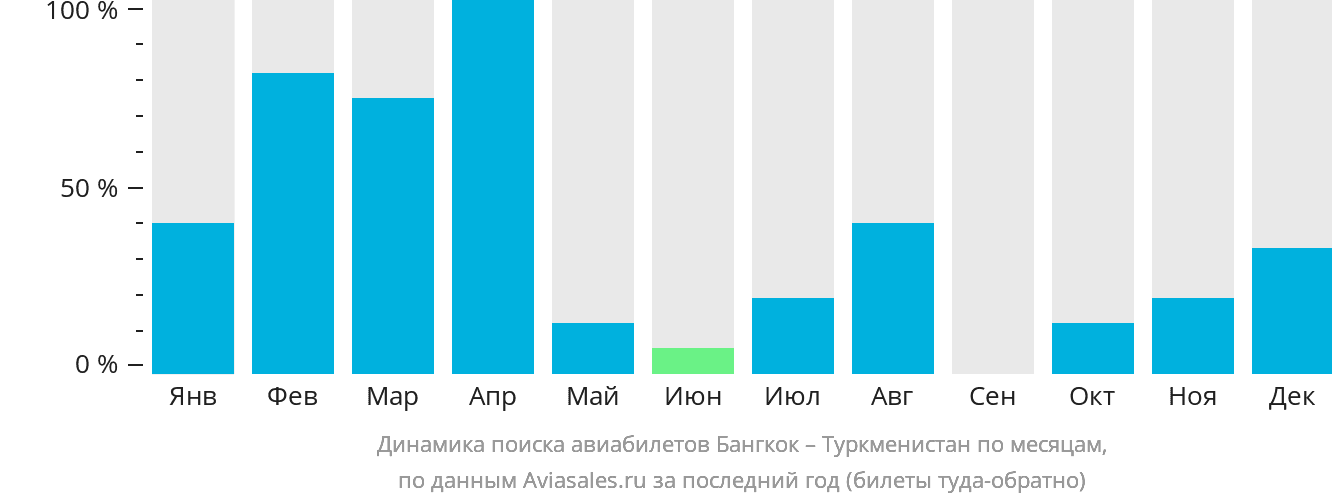 Динамика поиска авиабилетов из Бангкока в Туркменистан по месяцам