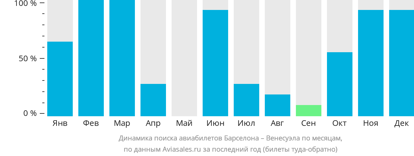 Динамика поиска авиабилетов из Барселоны в Венесуэлу по месяцам