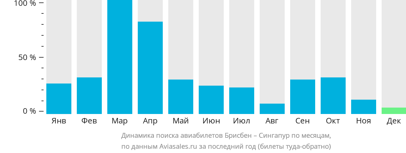 Динамика поиска авиабилетов из Брисбена в Сингапур по месяцам