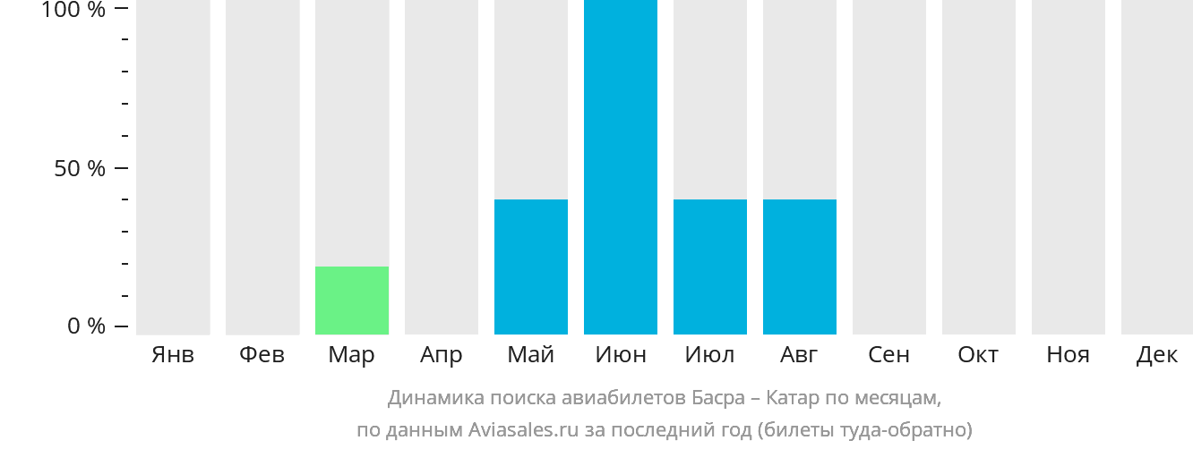 Динамика поиска авиабилетов из Басры в Катар по месяцам