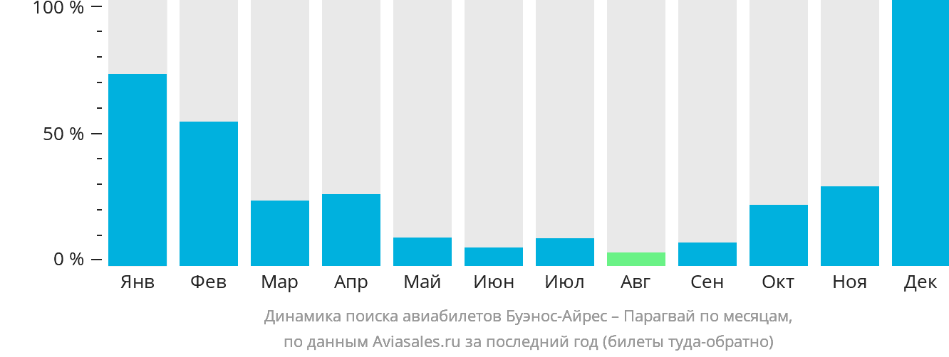 Динамика поиска авиабилетов из Буэнос-Айреса в Парагвай по месяцам