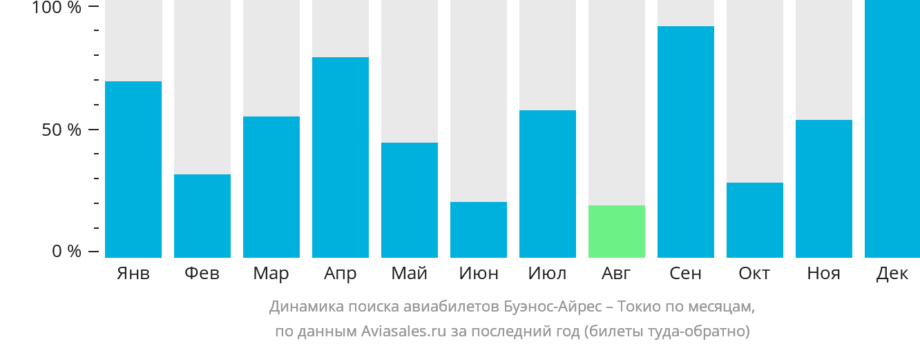 Динамика поиска авиабилетов из Буэнос-Айреса в Токио по месяцам