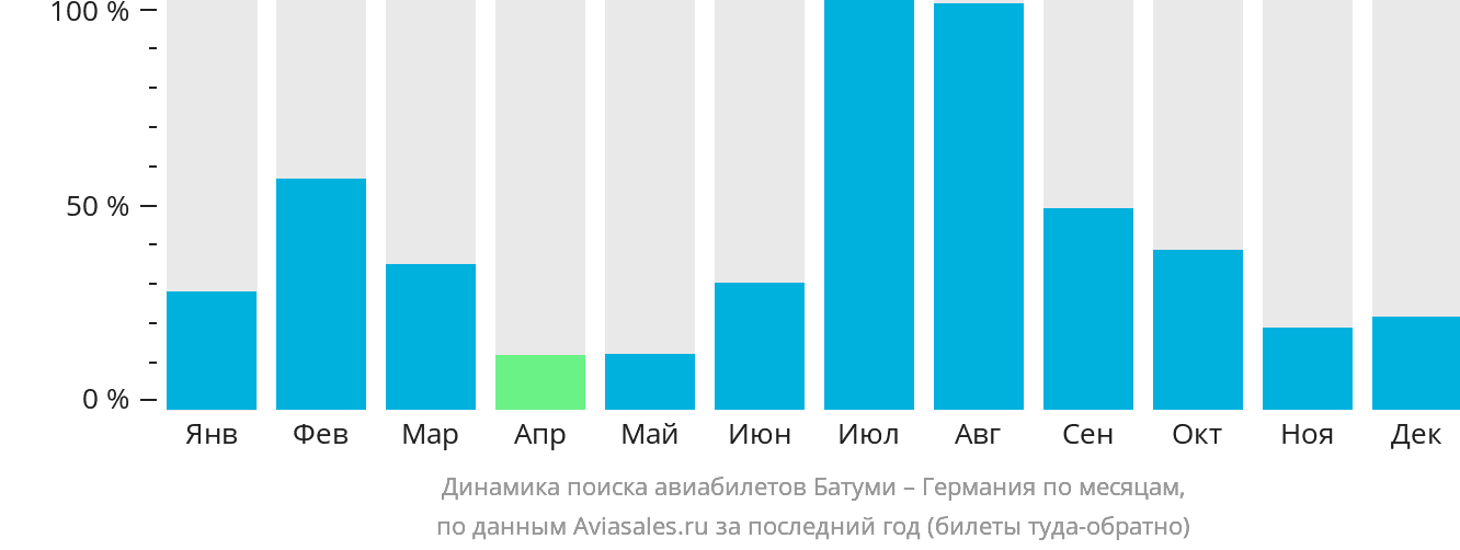 Авиабилет екатеринбург худжанд май. Батуми билеты.