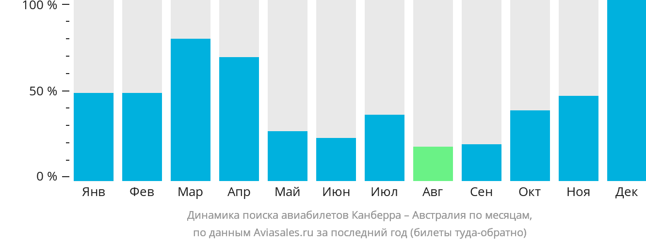 Динамика поиска авиабилетов из Канберры в Австралию по месяцам
