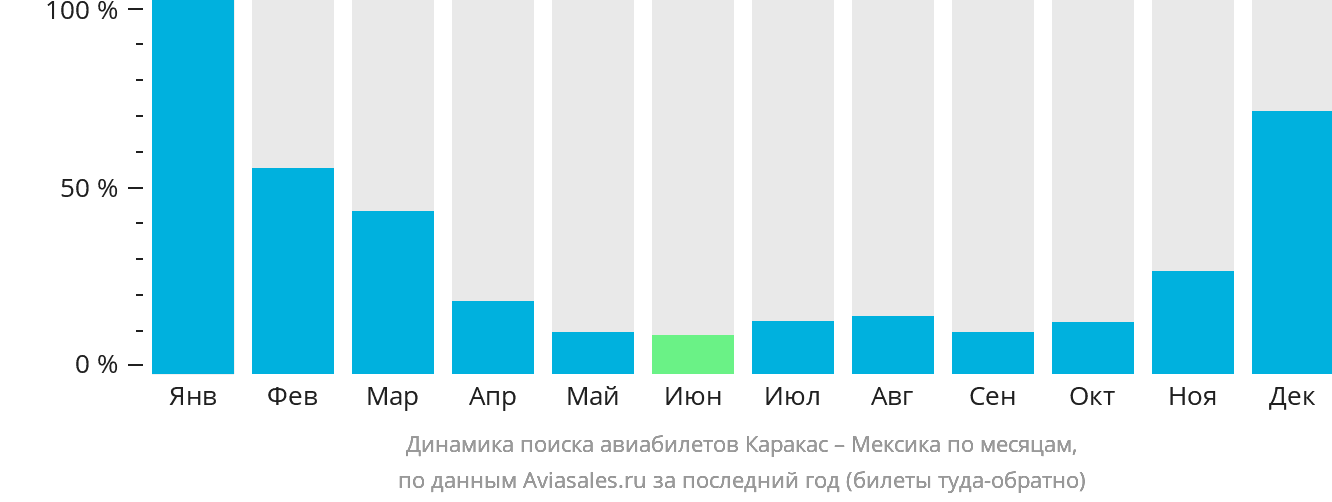 Дешевые билеты на самолет дубай