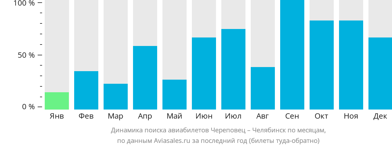 Аватар Купить Билет Череповец