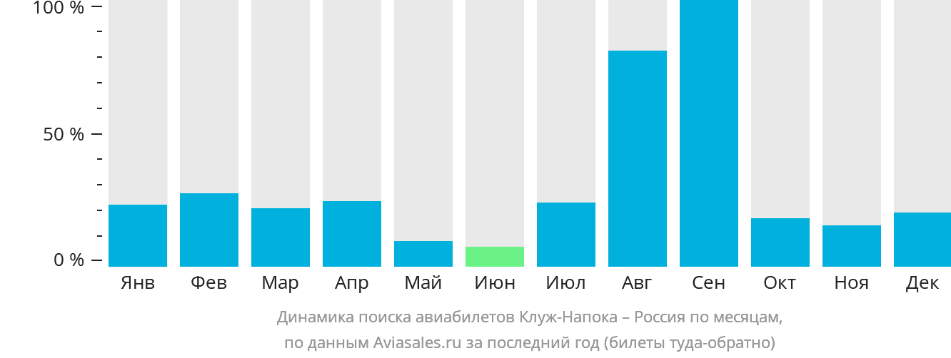 https://generator.aviasales.ru/charts/chart_searches_by_months_CLJ_RU_with_return.png