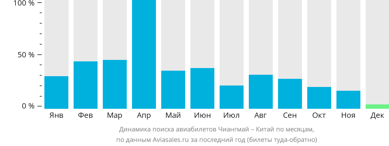 Динамика поиска авиабилетов из Чиангмая в Китай по месяцам