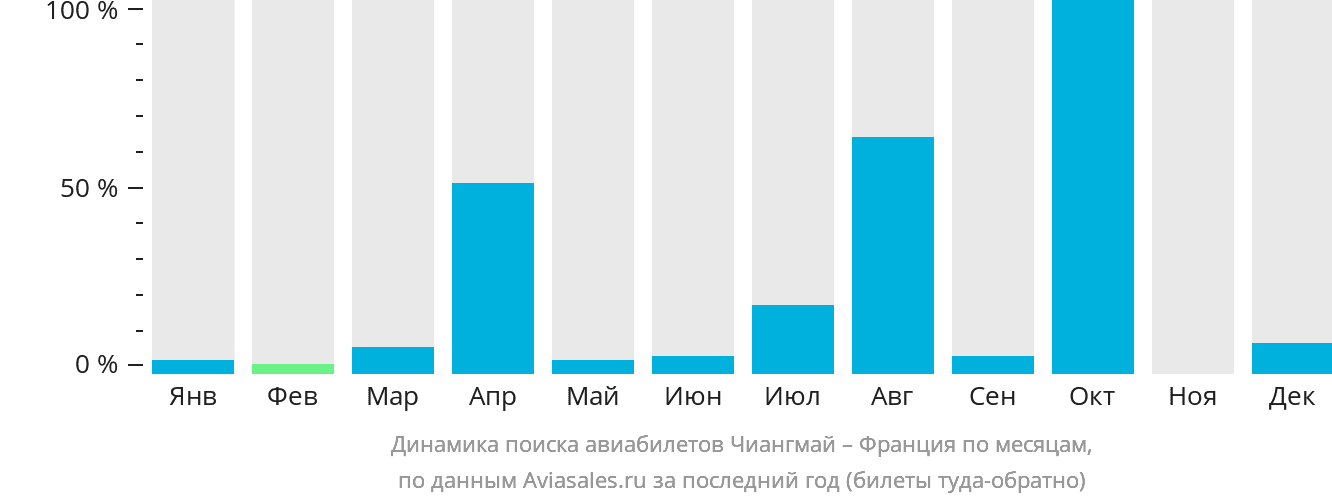 Динамика поиска авиабилетов из Чиангмая во Францию по месяцам
