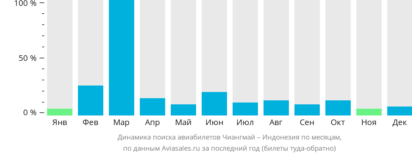 Динамика поиска авиабилетов из Чиангмая в Индонезию по месяцам