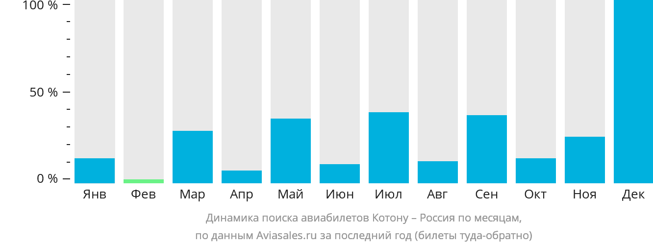 https://generator.aviasales.ru/charts/chart_searches_by_months_COO_RU_with_return.png