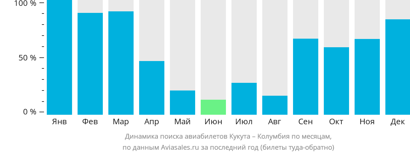 Динамика поиска авиабилетов из Кукуты в Колумбию по месяцам