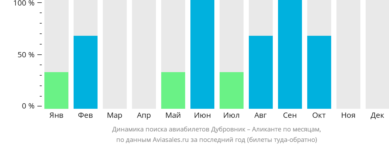 Динамика поиска авиабилетов из Дубровника в Аликанте по месяцам