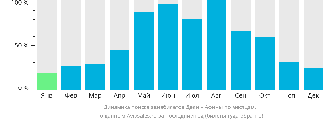 Динамика поиска авиабилетов из Дели в Афины по месяцам