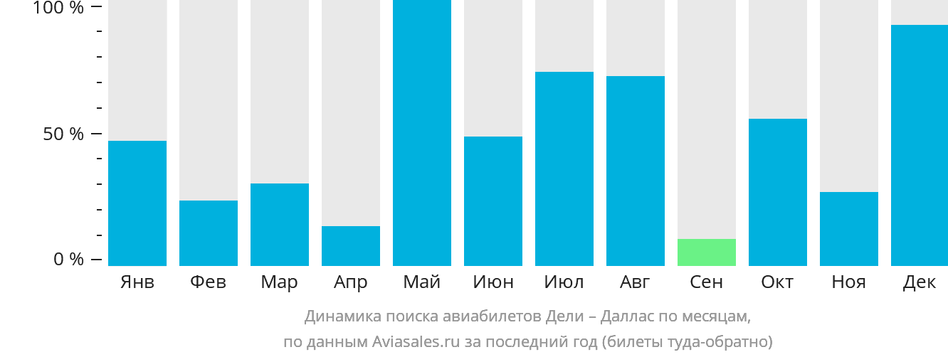 Динамика поиска авиабилетов из Дели в Даллас по месяцам
