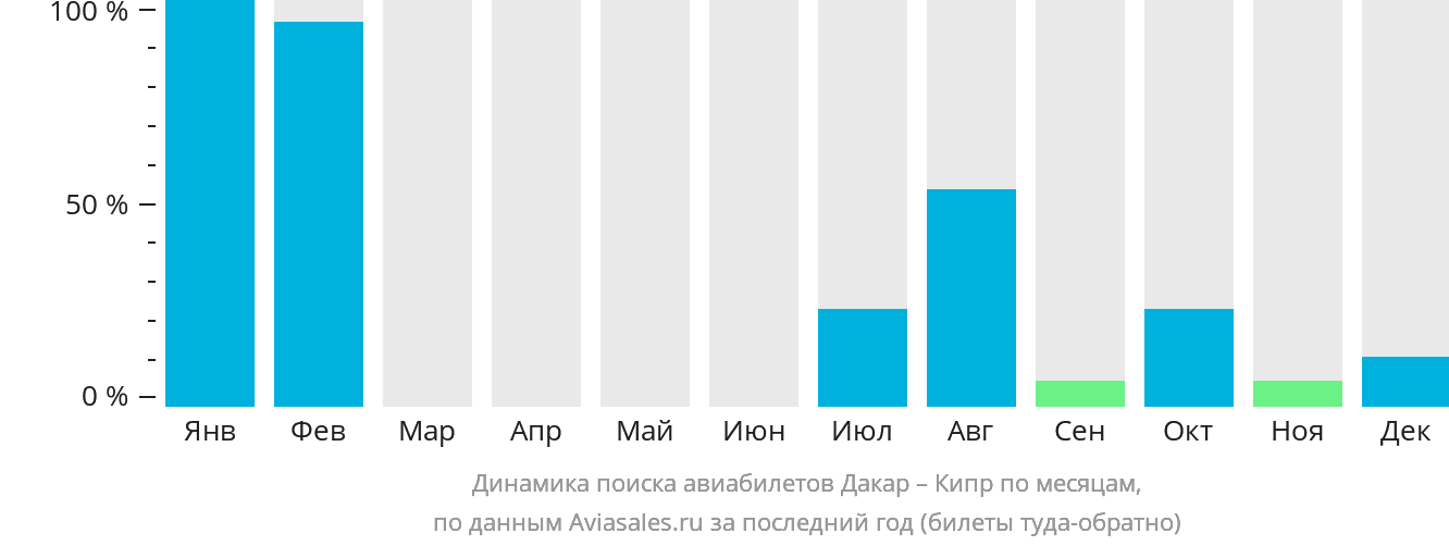 Динамика поиска авиабилетов из Дакара на Кипр по месяцам