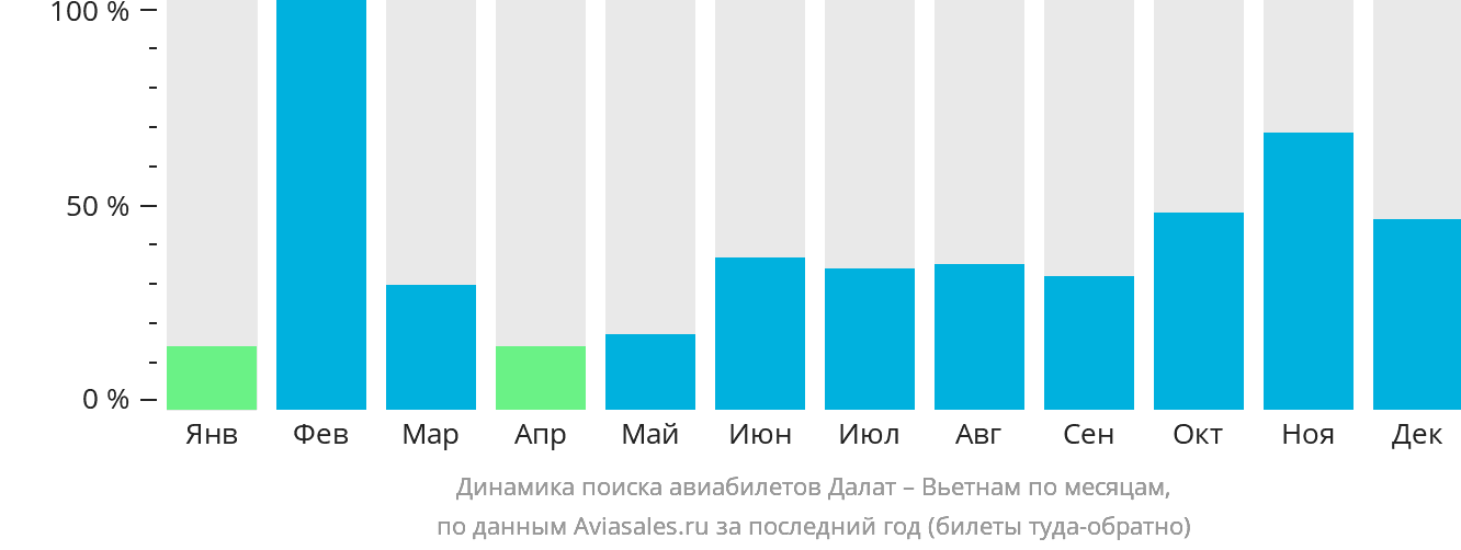 Динамика поиска авиабилетов из Далата в Вьетнам по месяцам