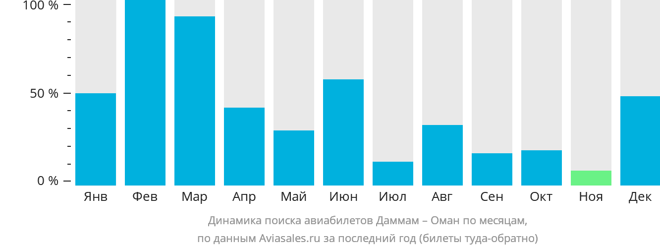 Динамика поиска авиабилетов из Даммама в Оман по месяцам